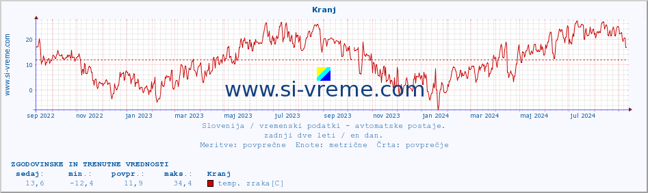 POVPREČJE :: Kranj :: temp. zraka | vlaga | smer vetra | hitrost vetra | sunki vetra | tlak | padavine | sonce | temp. tal  5cm | temp. tal 10cm | temp. tal 20cm | temp. tal 30cm | temp. tal 50cm :: zadnji dve leti / en dan.