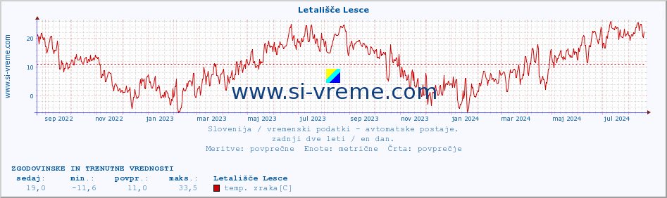 POVPREČJE :: Letališče Lesce :: temp. zraka | vlaga | smer vetra | hitrost vetra | sunki vetra | tlak | padavine | sonce | temp. tal  5cm | temp. tal 10cm | temp. tal 20cm | temp. tal 30cm | temp. tal 50cm :: zadnji dve leti / en dan.