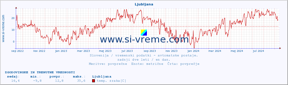 POVPREČJE :: Ljubljana :: temp. zraka | vlaga | smer vetra | hitrost vetra | sunki vetra | tlak | padavine | sonce | temp. tal  5cm | temp. tal 10cm | temp. tal 20cm | temp. tal 30cm | temp. tal 50cm :: zadnji dve leti / en dan.