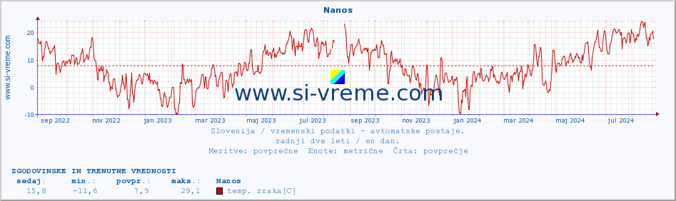 POVPREČJE :: Nanos :: temp. zraka | vlaga | smer vetra | hitrost vetra | sunki vetra | tlak | padavine | sonce | temp. tal  5cm | temp. tal 10cm | temp. tal 20cm | temp. tal 30cm | temp. tal 50cm :: zadnji dve leti / en dan.