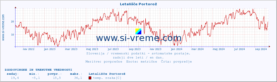 POVPREČJE :: Letališče Portorož :: temp. zraka | vlaga | smer vetra | hitrost vetra | sunki vetra | tlak | padavine | sonce | temp. tal  5cm | temp. tal 10cm | temp. tal 20cm | temp. tal 30cm | temp. tal 50cm :: zadnji dve leti / en dan.