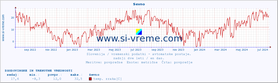 POVPREČJE :: Sevno :: temp. zraka | vlaga | smer vetra | hitrost vetra | sunki vetra | tlak | padavine | sonce | temp. tal  5cm | temp. tal 10cm | temp. tal 20cm | temp. tal 30cm | temp. tal 50cm :: zadnji dve leti / en dan.