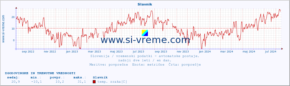 POVPREČJE :: Slavnik :: temp. zraka | vlaga | smer vetra | hitrost vetra | sunki vetra | tlak | padavine | sonce | temp. tal  5cm | temp. tal 10cm | temp. tal 20cm | temp. tal 30cm | temp. tal 50cm :: zadnji dve leti / en dan.