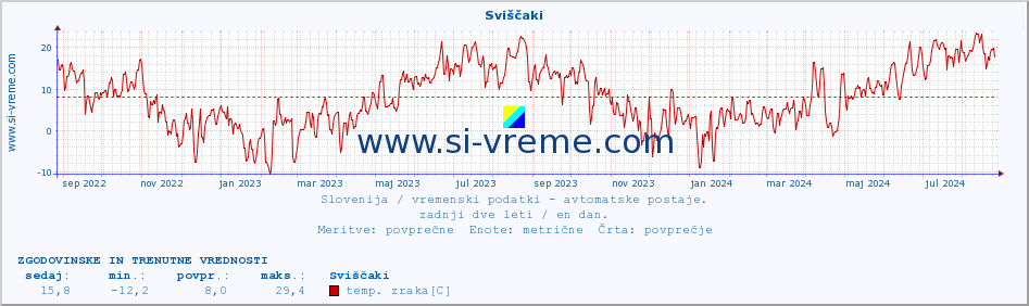 POVPREČJE :: Sviščaki :: temp. zraka | vlaga | smer vetra | hitrost vetra | sunki vetra | tlak | padavine | sonce | temp. tal  5cm | temp. tal 10cm | temp. tal 20cm | temp. tal 30cm | temp. tal 50cm :: zadnji dve leti / en dan.