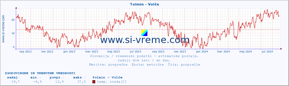 POVPREČJE :: Tolmin - Volče :: temp. zraka | vlaga | smer vetra | hitrost vetra | sunki vetra | tlak | padavine | sonce | temp. tal  5cm | temp. tal 10cm | temp. tal 20cm | temp. tal 30cm | temp. tal 50cm :: zadnji dve leti / en dan.