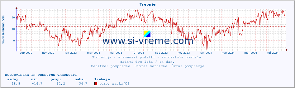 POVPREČJE :: Trebnje :: temp. zraka | vlaga | smer vetra | hitrost vetra | sunki vetra | tlak | padavine | sonce | temp. tal  5cm | temp. tal 10cm | temp. tal 20cm | temp. tal 30cm | temp. tal 50cm :: zadnji dve leti / en dan.