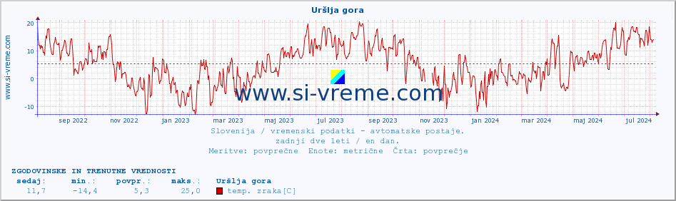 POVPREČJE :: Uršlja gora :: temp. zraka | vlaga | smer vetra | hitrost vetra | sunki vetra | tlak | padavine | sonce | temp. tal  5cm | temp. tal 10cm | temp. tal 20cm | temp. tal 30cm | temp. tal 50cm :: zadnji dve leti / en dan.