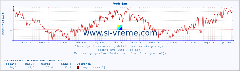 POVPREČJE :: Vedrijan :: temp. zraka | vlaga | smer vetra | hitrost vetra | sunki vetra | tlak | padavine | sonce | temp. tal  5cm | temp. tal 10cm | temp. tal 20cm | temp. tal 30cm | temp. tal 50cm :: zadnji dve leti / en dan.