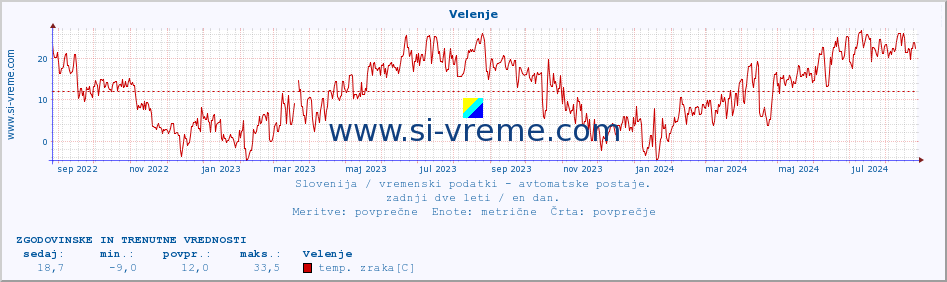 POVPREČJE :: Velenje :: temp. zraka | vlaga | smer vetra | hitrost vetra | sunki vetra | tlak | padavine | sonce | temp. tal  5cm | temp. tal 10cm | temp. tal 20cm | temp. tal 30cm | temp. tal 50cm :: zadnji dve leti / en dan.