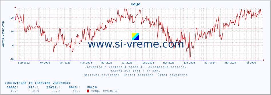 POVPREČJE :: Celje :: temp. zraka | vlaga | smer vetra | hitrost vetra | sunki vetra | tlak | padavine | sonce | temp. tal  5cm | temp. tal 10cm | temp. tal 20cm | temp. tal 30cm | temp. tal 50cm :: zadnji dve leti / en dan.