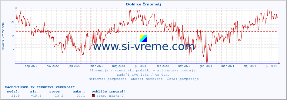 POVPREČJE :: Dobliče Črnomelj :: temp. zraka | vlaga | smer vetra | hitrost vetra | sunki vetra | tlak | padavine | sonce | temp. tal  5cm | temp. tal 10cm | temp. tal 20cm | temp. tal 30cm | temp. tal 50cm :: zadnji dve leti / en dan.