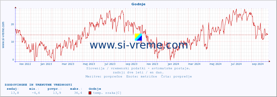 POVPREČJE :: Godnje :: temp. zraka | vlaga | smer vetra | hitrost vetra | sunki vetra | tlak | padavine | sonce | temp. tal  5cm | temp. tal 10cm | temp. tal 20cm | temp. tal 30cm | temp. tal 50cm :: zadnji dve leti / en dan.