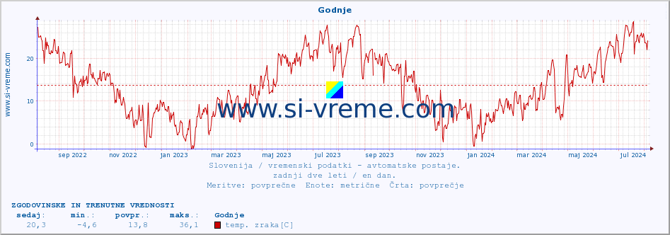 POVPREČJE :: Godnje :: temp. zraka | vlaga | smer vetra | hitrost vetra | sunki vetra | tlak | padavine | sonce | temp. tal  5cm | temp. tal 10cm | temp. tal 20cm | temp. tal 30cm | temp. tal 50cm :: zadnji dve leti / en dan.