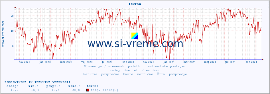 POVPREČJE :: Iskrba :: temp. zraka | vlaga | smer vetra | hitrost vetra | sunki vetra | tlak | padavine | sonce | temp. tal  5cm | temp. tal 10cm | temp. tal 20cm | temp. tal 30cm | temp. tal 50cm :: zadnji dve leti / en dan.