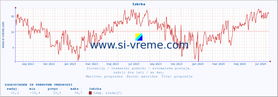 POVPREČJE :: Iskrba :: temp. zraka | vlaga | smer vetra | hitrost vetra | sunki vetra | tlak | padavine | sonce | temp. tal  5cm | temp. tal 10cm | temp. tal 20cm | temp. tal 30cm | temp. tal 50cm :: zadnji dve leti / en dan.