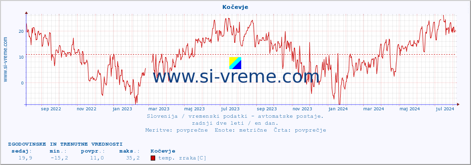 POVPREČJE :: Kočevje :: temp. zraka | vlaga | smer vetra | hitrost vetra | sunki vetra | tlak | padavine | sonce | temp. tal  5cm | temp. tal 10cm | temp. tal 20cm | temp. tal 30cm | temp. tal 50cm :: zadnji dve leti / en dan.