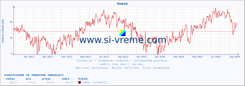 POVPREČJE :: Kubed :: temp. zraka | vlaga | smer vetra | hitrost vetra | sunki vetra | tlak | padavine | sonce | temp. tal  5cm | temp. tal 10cm | temp. tal 20cm | temp. tal 30cm | temp. tal 50cm :: zadnji dve leti / en dan.