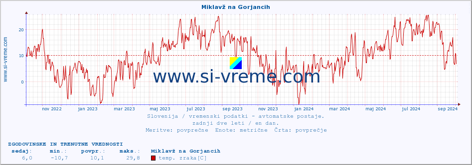 POVPREČJE :: Miklavž na Gorjancih :: temp. zraka | vlaga | smer vetra | hitrost vetra | sunki vetra | tlak | padavine | sonce | temp. tal  5cm | temp. tal 10cm | temp. tal 20cm | temp. tal 30cm | temp. tal 50cm :: zadnji dve leti / en dan.