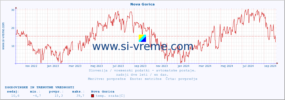 POVPREČJE :: Nova Gorica :: temp. zraka | vlaga | smer vetra | hitrost vetra | sunki vetra | tlak | padavine | sonce | temp. tal  5cm | temp. tal 10cm | temp. tal 20cm | temp. tal 30cm | temp. tal 50cm :: zadnji dve leti / en dan.