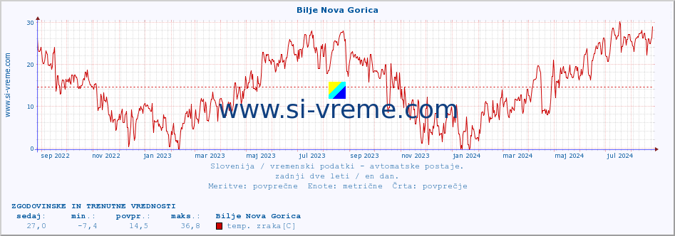 POVPREČJE :: Bilje Nova Gorica :: temp. zraka | vlaga | smer vetra | hitrost vetra | sunki vetra | tlak | padavine | sonce | temp. tal  5cm | temp. tal 10cm | temp. tal 20cm | temp. tal 30cm | temp. tal 50cm :: zadnji dve leti / en dan.