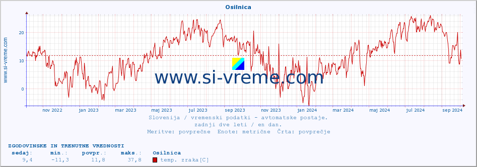 POVPREČJE :: Osilnica :: temp. zraka | vlaga | smer vetra | hitrost vetra | sunki vetra | tlak | padavine | sonce | temp. tal  5cm | temp. tal 10cm | temp. tal 20cm | temp. tal 30cm | temp. tal 50cm :: zadnji dve leti / en dan.