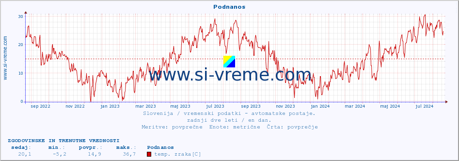 POVPREČJE :: Podnanos :: temp. zraka | vlaga | smer vetra | hitrost vetra | sunki vetra | tlak | padavine | sonce | temp. tal  5cm | temp. tal 10cm | temp. tal 20cm | temp. tal 30cm | temp. tal 50cm :: zadnji dve leti / en dan.