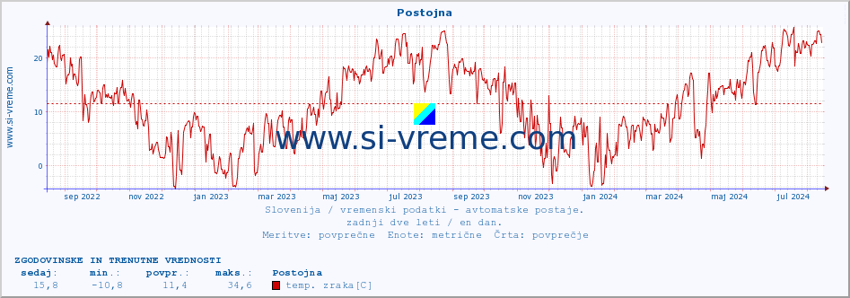 POVPREČJE :: Postojna :: temp. zraka | vlaga | smer vetra | hitrost vetra | sunki vetra | tlak | padavine | sonce | temp. tal  5cm | temp. tal 10cm | temp. tal 20cm | temp. tal 30cm | temp. tal 50cm :: zadnji dve leti / en dan.