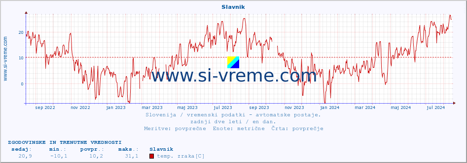 POVPREČJE :: Slavnik :: temp. zraka | vlaga | smer vetra | hitrost vetra | sunki vetra | tlak | padavine | sonce | temp. tal  5cm | temp. tal 10cm | temp. tal 20cm | temp. tal 30cm | temp. tal 50cm :: zadnji dve leti / en dan.