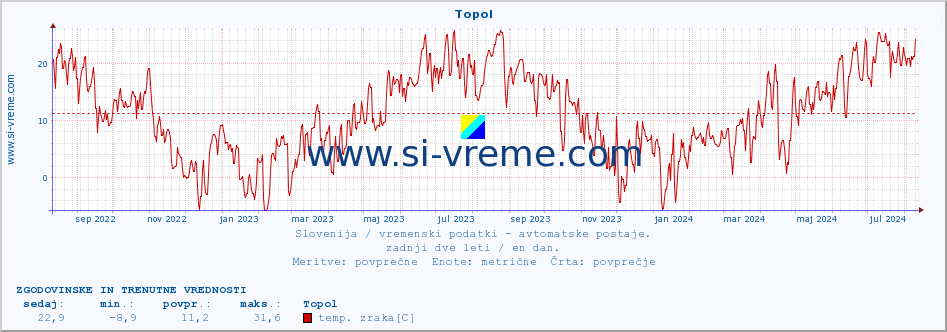 POVPREČJE :: Topol :: temp. zraka | vlaga | smer vetra | hitrost vetra | sunki vetra | tlak | padavine | sonce | temp. tal  5cm | temp. tal 10cm | temp. tal 20cm | temp. tal 30cm | temp. tal 50cm :: zadnji dve leti / en dan.