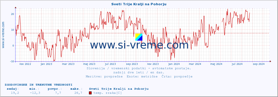 POVPREČJE :: Sveti Trije Kralji na Pohorju :: temp. zraka | vlaga | smer vetra | hitrost vetra | sunki vetra | tlak | padavine | sonce | temp. tal  5cm | temp. tal 10cm | temp. tal 20cm | temp. tal 30cm | temp. tal 50cm :: zadnji dve leti / en dan.