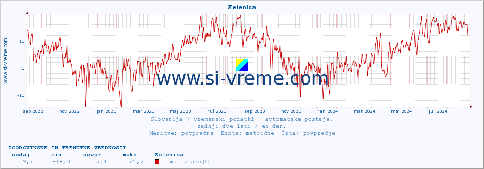 POVPREČJE :: Zelenica :: temp. zraka | vlaga | smer vetra | hitrost vetra | sunki vetra | tlak | padavine | sonce | temp. tal  5cm | temp. tal 10cm | temp. tal 20cm | temp. tal 30cm | temp. tal 50cm :: zadnji dve leti / en dan.