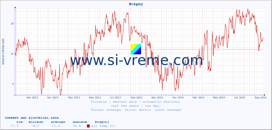  :: Breginj :: air temp. | humi- dity | wind dir. | wind speed | wind gusts | air pressure | precipi- tation | sun strength | soil temp. 5cm / 2in | soil temp. 10cm / 4in | soil temp. 20cm / 8in | soil temp. 30cm / 12in | soil temp. 50cm / 20in :: last two years / one day.