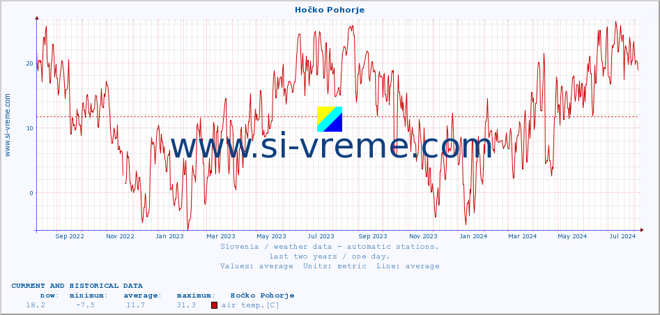  :: Hočko Pohorje :: air temp. | humi- dity | wind dir. | wind speed | wind gusts | air pressure | precipi- tation | sun strength | soil temp. 5cm / 2in | soil temp. 10cm / 4in | soil temp. 20cm / 8in | soil temp. 30cm / 12in | soil temp. 50cm / 20in :: last two years / one day.