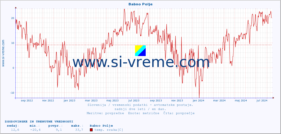 POVPREČJE :: Babno Polje :: temp. zraka | vlaga | smer vetra | hitrost vetra | sunki vetra | tlak | padavine | sonce | temp. tal  5cm | temp. tal 10cm | temp. tal 20cm | temp. tal 30cm | temp. tal 50cm :: zadnji dve leti / en dan.