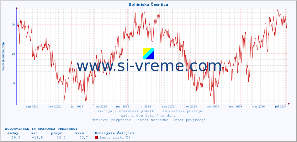 POVPREČJE :: Bohinjska Češnjica :: temp. zraka | vlaga | smer vetra | hitrost vetra | sunki vetra | tlak | padavine | sonce | temp. tal  5cm | temp. tal 10cm | temp. tal 20cm | temp. tal 30cm | temp. tal 50cm :: zadnji dve leti / en dan.