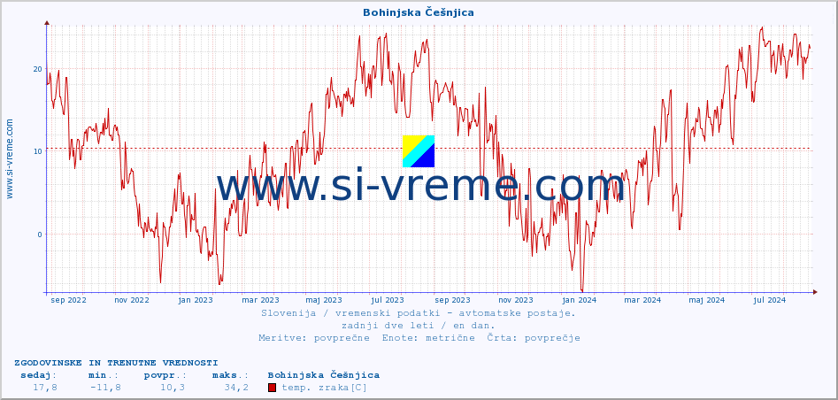 POVPREČJE :: Bohinjska Češnjica :: temp. zraka | vlaga | smer vetra | hitrost vetra | sunki vetra | tlak | padavine | sonce | temp. tal  5cm | temp. tal 10cm | temp. tal 20cm | temp. tal 30cm | temp. tal 50cm :: zadnji dve leti / en dan.