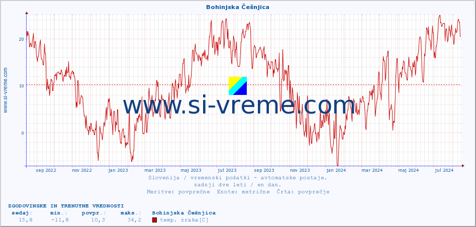 POVPREČJE :: Bohinjska Češnjica :: temp. zraka | vlaga | smer vetra | hitrost vetra | sunki vetra | tlak | padavine | sonce | temp. tal  5cm | temp. tal 10cm | temp. tal 20cm | temp. tal 30cm | temp. tal 50cm :: zadnji dve leti / en dan.