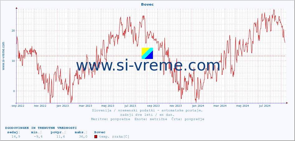 POVPREČJE :: Bovec :: temp. zraka | vlaga | smer vetra | hitrost vetra | sunki vetra | tlak | padavine | sonce | temp. tal  5cm | temp. tal 10cm | temp. tal 20cm | temp. tal 30cm | temp. tal 50cm :: zadnji dve leti / en dan.