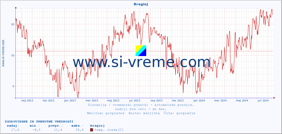 POVPREČJE :: Breginj :: temp. zraka | vlaga | smer vetra | hitrost vetra | sunki vetra | tlak | padavine | sonce | temp. tal  5cm | temp. tal 10cm | temp. tal 20cm | temp. tal 30cm | temp. tal 50cm :: zadnji dve leti / en dan.