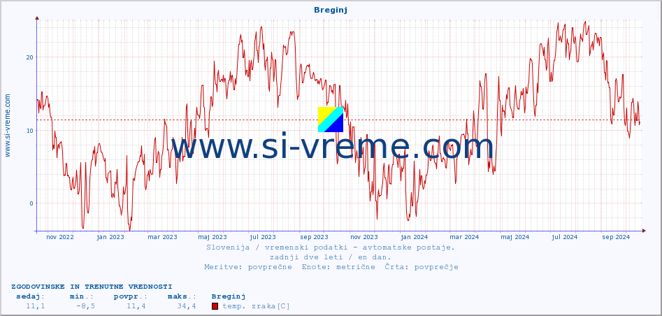 POVPREČJE :: Breginj :: temp. zraka | vlaga | smer vetra | hitrost vetra | sunki vetra | tlak | padavine | sonce | temp. tal  5cm | temp. tal 10cm | temp. tal 20cm | temp. tal 30cm | temp. tal 50cm :: zadnji dve leti / en dan.