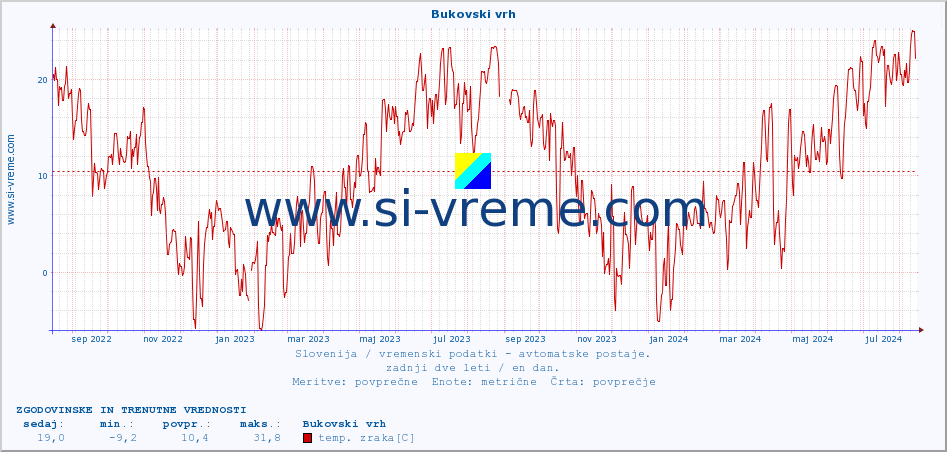 POVPREČJE :: Bukovski vrh :: temp. zraka | vlaga | smer vetra | hitrost vetra | sunki vetra | tlak | padavine | sonce | temp. tal  5cm | temp. tal 10cm | temp. tal 20cm | temp. tal 30cm | temp. tal 50cm :: zadnji dve leti / en dan.