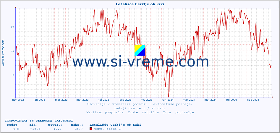 POVPREČJE :: Letališče Cerklje ob Krki :: temp. zraka | vlaga | smer vetra | hitrost vetra | sunki vetra | tlak | padavine | sonce | temp. tal  5cm | temp. tal 10cm | temp. tal 20cm | temp. tal 30cm | temp. tal 50cm :: zadnji dve leti / en dan.