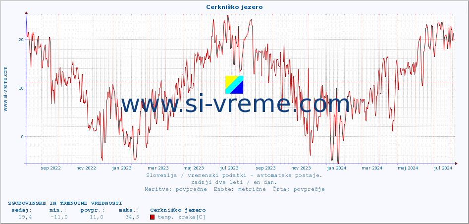 POVPREČJE :: Cerkniško jezero :: temp. zraka | vlaga | smer vetra | hitrost vetra | sunki vetra | tlak | padavine | sonce | temp. tal  5cm | temp. tal 10cm | temp. tal 20cm | temp. tal 30cm | temp. tal 50cm :: zadnji dve leti / en dan.