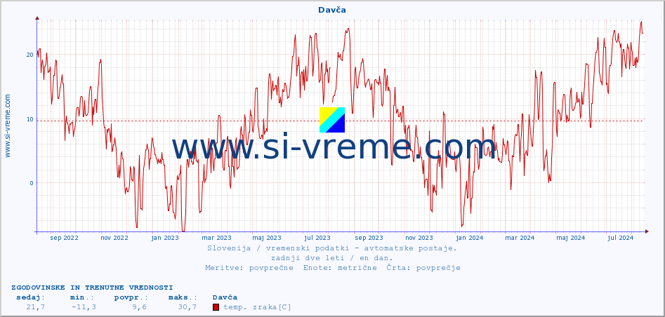 POVPREČJE :: Davča :: temp. zraka | vlaga | smer vetra | hitrost vetra | sunki vetra | tlak | padavine | sonce | temp. tal  5cm | temp. tal 10cm | temp. tal 20cm | temp. tal 30cm | temp. tal 50cm :: zadnji dve leti / en dan.