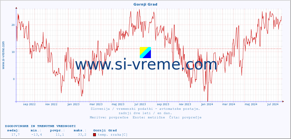 POVPREČJE :: Gornji Grad :: temp. zraka | vlaga | smer vetra | hitrost vetra | sunki vetra | tlak | padavine | sonce | temp. tal  5cm | temp. tal 10cm | temp. tal 20cm | temp. tal 30cm | temp. tal 50cm :: zadnji dve leti / en dan.