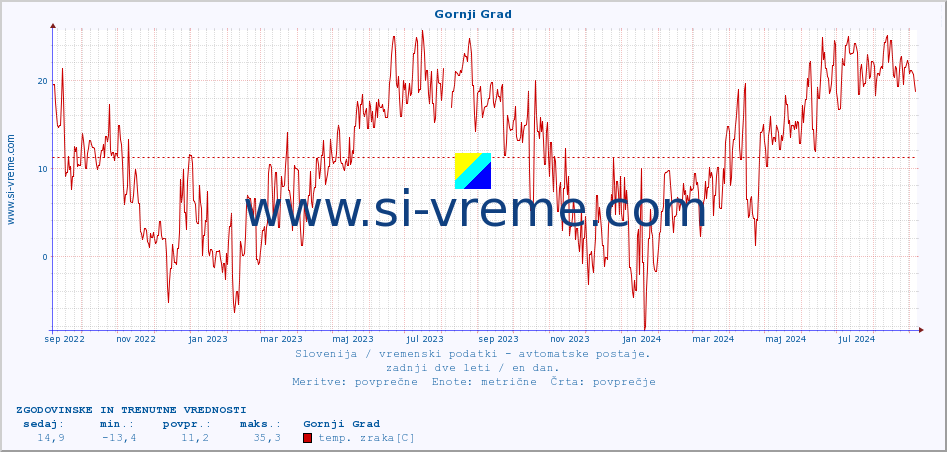 POVPREČJE :: Gornji Grad :: temp. zraka | vlaga | smer vetra | hitrost vetra | sunki vetra | tlak | padavine | sonce | temp. tal  5cm | temp. tal 10cm | temp. tal 20cm | temp. tal 30cm | temp. tal 50cm :: zadnji dve leti / en dan.