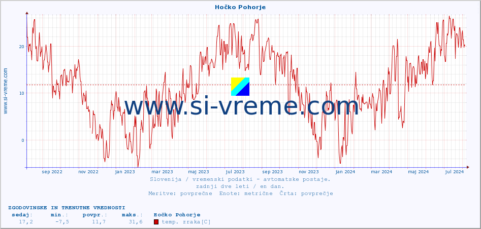 POVPREČJE :: Hočko Pohorje :: temp. zraka | vlaga | smer vetra | hitrost vetra | sunki vetra | tlak | padavine | sonce | temp. tal  5cm | temp. tal 10cm | temp. tal 20cm | temp. tal 30cm | temp. tal 50cm :: zadnji dve leti / en dan.