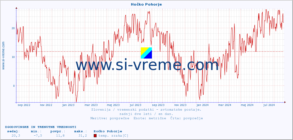 POVPREČJE :: Hočko Pohorje :: temp. zraka | vlaga | smer vetra | hitrost vetra | sunki vetra | tlak | padavine | sonce | temp. tal  5cm | temp. tal 10cm | temp. tal 20cm | temp. tal 30cm | temp. tal 50cm :: zadnji dve leti / en dan.