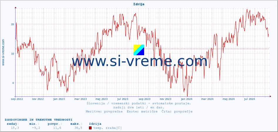 POVPREČJE :: Idrija :: temp. zraka | vlaga | smer vetra | hitrost vetra | sunki vetra | tlak | padavine | sonce | temp. tal  5cm | temp. tal 10cm | temp. tal 20cm | temp. tal 30cm | temp. tal 50cm :: zadnji dve leti / en dan.