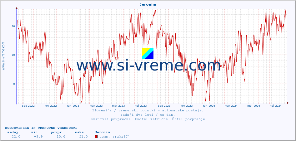 POVPREČJE :: Jeronim :: temp. zraka | vlaga | smer vetra | hitrost vetra | sunki vetra | tlak | padavine | sonce | temp. tal  5cm | temp. tal 10cm | temp. tal 20cm | temp. tal 30cm | temp. tal 50cm :: zadnji dve leti / en dan.